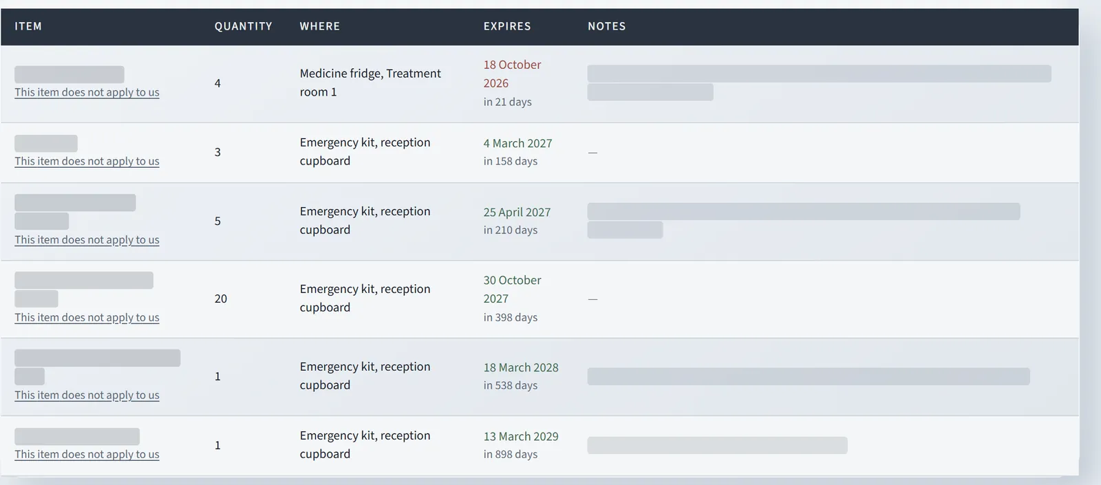 The emergency kit table, with columns for item, quantity, where it is kept, expiry and notes. Quantities and expiry dates are shown, with days remaining such as in 21 days in red. Item names and notes are hidden.