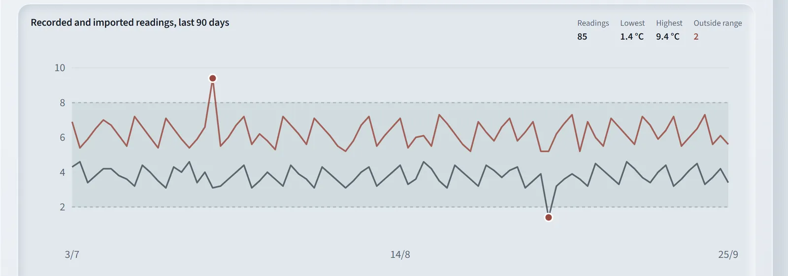 A temperature log's chart of 85 readings over 90 days, with the lowest and highest reading each day plotted inside a shaded range of 2 to 8 degrees. Two readings outside the range are marked in red. The log's name is hidden.
